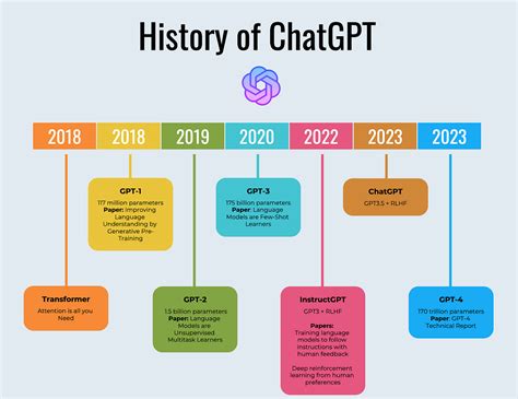 Can ChatGPT Make Art? A Journey into the Creative Capabilities of AI